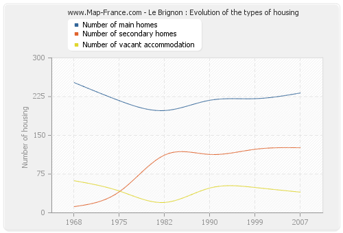 Le Brignon : Evolution of the types of housing